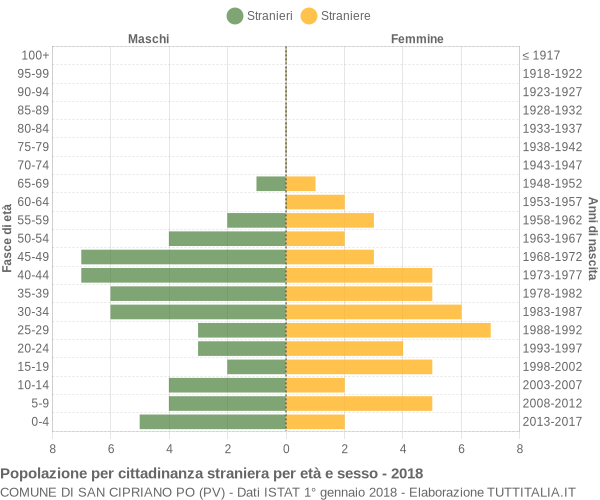 Grafico cittadini stranieri - San Cipriano Po 2018