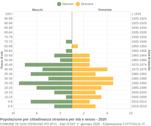 Grafico cittadini stranieri - San Cipriano Po 2020