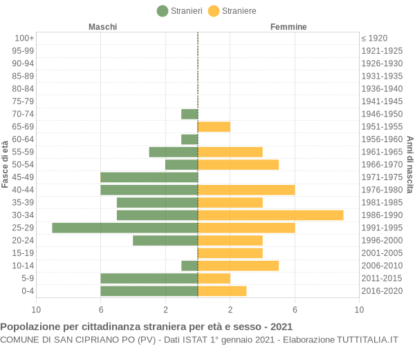 Grafico cittadini stranieri - San Cipriano Po 2021