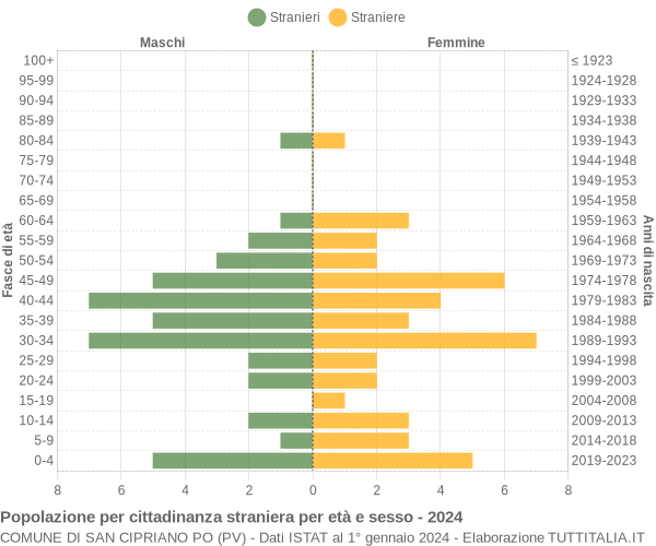 Grafico cittadini stranieri - San Cipriano Po 2024