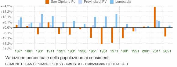Grafico variazione percentuale della popolazione Comune di San Cipriano Po (PV)