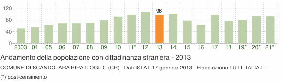 Grafico andamento popolazione stranieri Comune di Scandolara Ripa d'Oglio (CR)