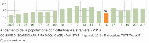 Grafico andamento popolazione stranieri Comune di Scandolara Ripa d'Oglio (CR)