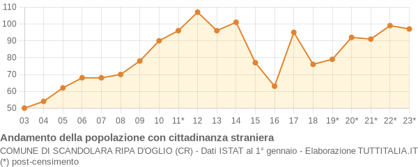 Andamento popolazione stranieri Comune di Scandolara Ripa d'Oglio (CR)