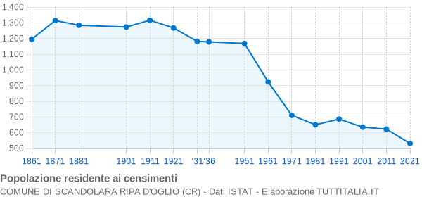 Grafico andamento storico popolazione Comune di Scandolara Ripa d'Oglio (CR)