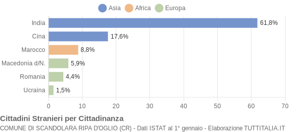 Grafico cittadinanza stranieri - Scandolara Ripa d'Oglio 2007