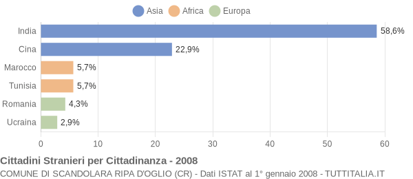 Grafico cittadinanza stranieri - Scandolara Ripa d'Oglio 2008