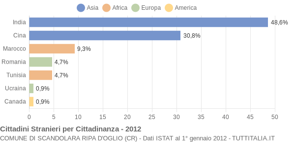 Grafico cittadinanza stranieri - Scandolara Ripa d'Oglio 2012