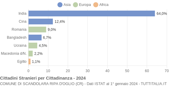 Grafico cittadinanza stranieri - Scandolara Ripa d'Oglio 2024