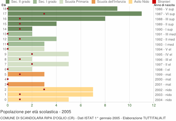 Grafico Popolazione in età scolastica - Scandolara Ripa d'Oglio 2005