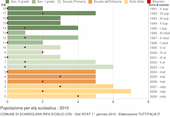 Grafico Popolazione in età scolastica - Scandolara Ripa d'Oglio 2010