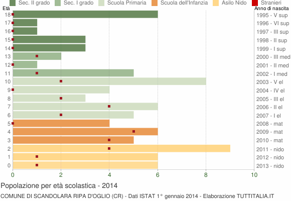 Grafico Popolazione in età scolastica - Scandolara Ripa d'Oglio 2014