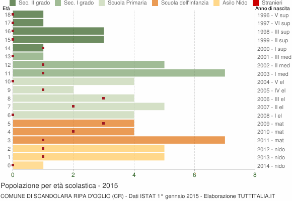 Grafico Popolazione in età scolastica - Scandolara Ripa d'Oglio 2015