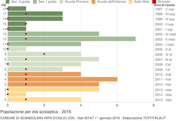 Grafico Popolazione in età scolastica - Scandolara Ripa d'Oglio 2016
