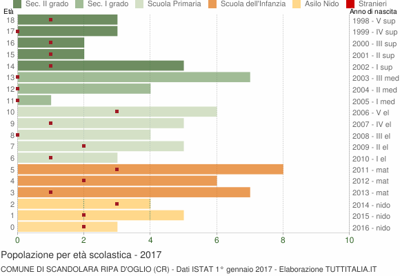 Grafico Popolazione in età scolastica - Scandolara Ripa d'Oglio 2017