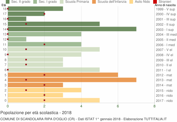 Grafico Popolazione in età scolastica - Scandolara Ripa d'Oglio 2018