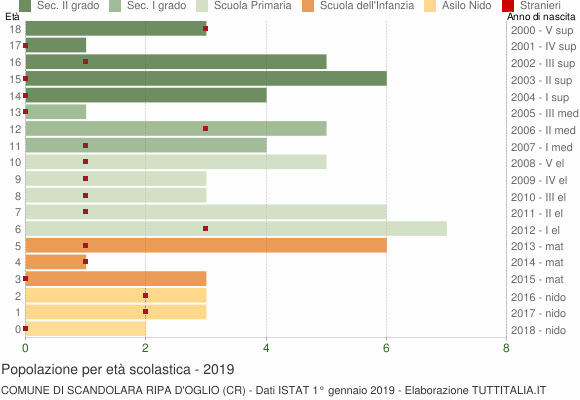 Grafico Popolazione in età scolastica - Scandolara Ripa d'Oglio 2019