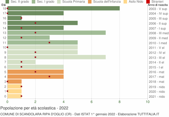 Grafico Popolazione in età scolastica - Scandolara Ripa d'Oglio 2022