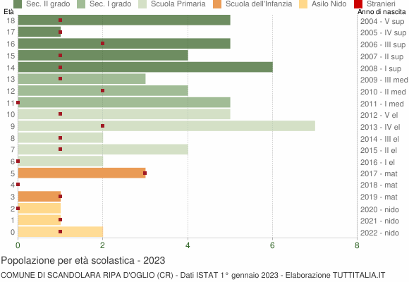 Grafico Popolazione in età scolastica - Scandolara Ripa d'Oglio 2023