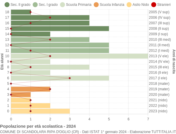 Grafico Popolazione in età scolastica - Scandolara Ripa d'Oglio 2024