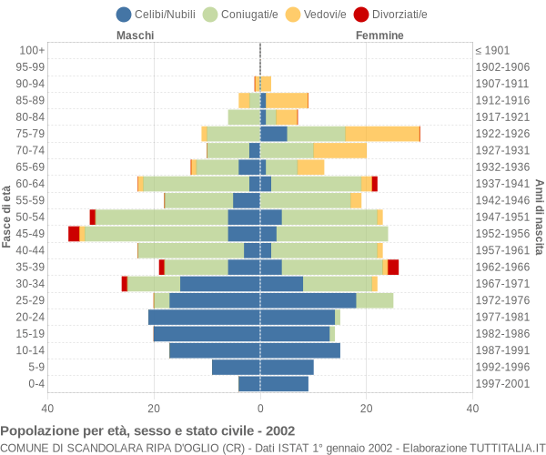 Grafico Popolazione per età, sesso e stato civile Comune di Scandolara Ripa d'Oglio (CR)