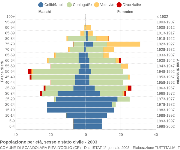 Grafico Popolazione per età, sesso e stato civile Comune di Scandolara Ripa d'Oglio (CR)