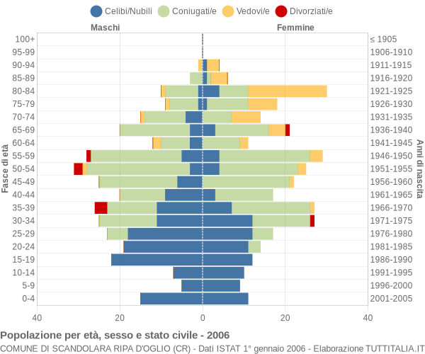 Grafico Popolazione per età, sesso e stato civile Comune di Scandolara Ripa d'Oglio (CR)