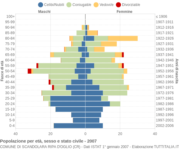 Grafico Popolazione per età, sesso e stato civile Comune di Scandolara Ripa d'Oglio (CR)