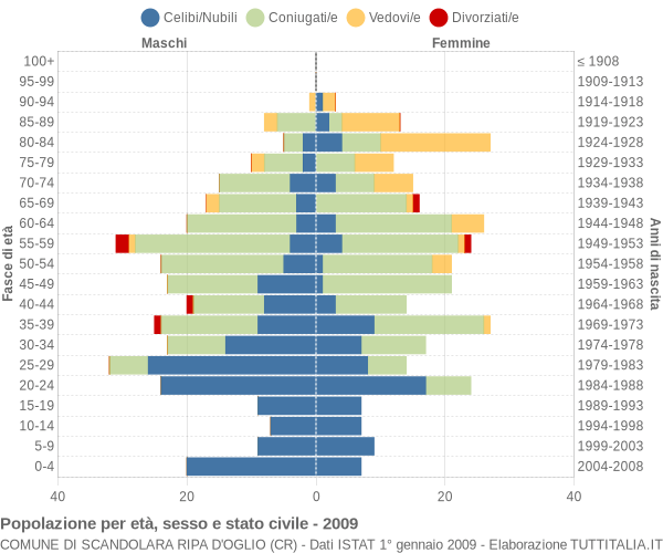 Grafico Popolazione per età, sesso e stato civile Comune di Scandolara Ripa d'Oglio (CR)