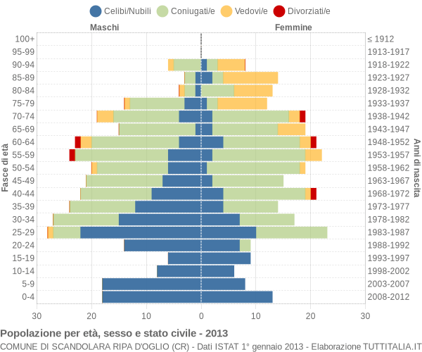 Grafico Popolazione per età, sesso e stato civile Comune di Scandolara Ripa d'Oglio (CR)