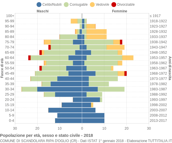 Grafico Popolazione per età, sesso e stato civile Comune di Scandolara Ripa d'Oglio (CR)