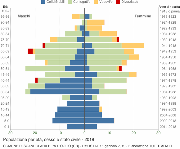 Grafico Popolazione per età, sesso e stato civile Comune di Scandolara Ripa d'Oglio (CR)