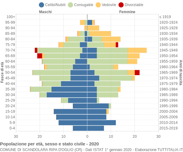 Grafico Popolazione per età, sesso e stato civile Comune di Scandolara Ripa d'Oglio (CR)