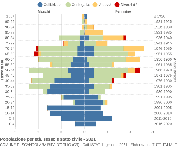 Grafico Popolazione per età, sesso e stato civile Comune di Scandolara Ripa d'Oglio (CR)