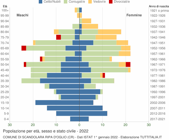 Grafico Popolazione per età, sesso e stato civile Comune di Scandolara Ripa d'Oglio (CR)