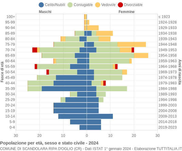 Grafico Popolazione per età, sesso e stato civile Comune di Scandolara Ripa d'Oglio (CR)