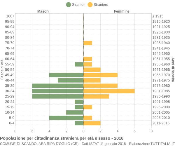 Grafico cittadini stranieri - Scandolara Ripa d'Oglio 2016