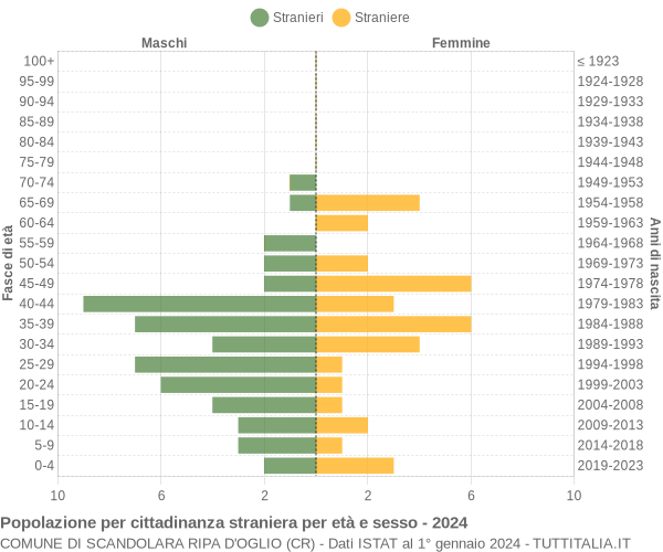 Grafico cittadini stranieri - Scandolara Ripa d'Oglio 2024