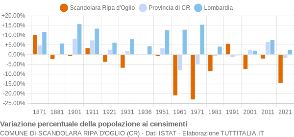 Grafico variazione percentuale della popolazione Comune di Scandolara Ripa d'Oglio (CR)