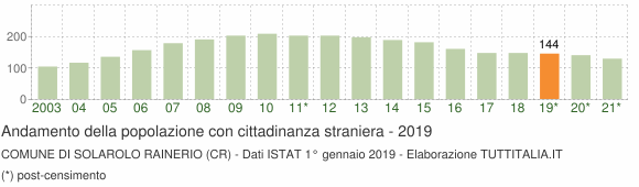 Grafico andamento popolazione stranieri Comune di Solarolo Rainerio (CR)