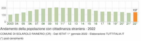 Grafico andamento popolazione stranieri Comune di Solarolo Rainerio (CR)