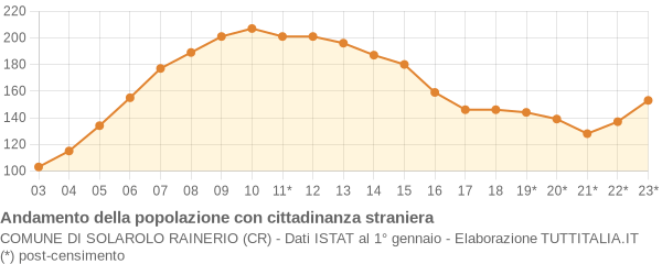 Andamento popolazione stranieri Comune di Solarolo Rainerio (CR)