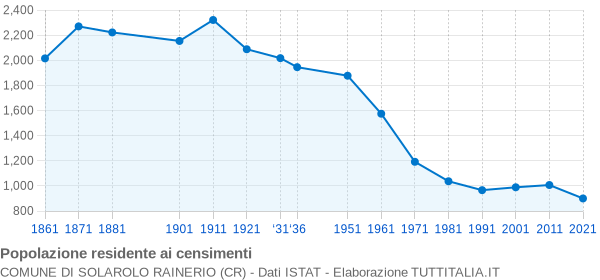 Grafico andamento storico popolazione Comune di Solarolo Rainerio (CR)