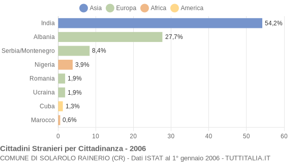 Grafico cittadinanza stranieri - Solarolo Rainerio 2006