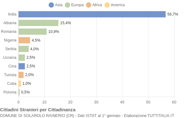 Grafico cittadinanza stranieri - Solarolo Rainerio 2011