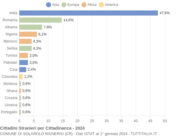 Grafico cittadinanza stranieri - Solarolo Rainerio 2024