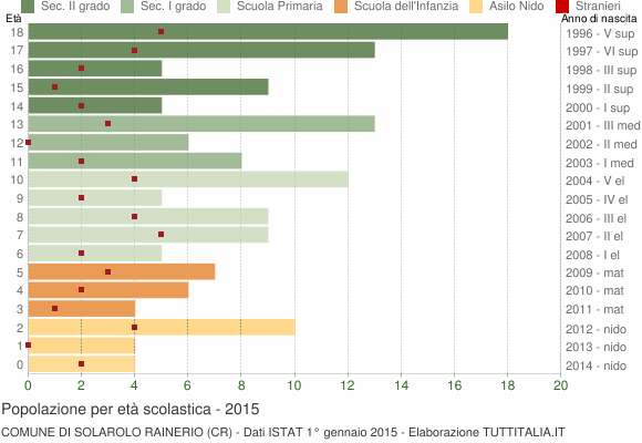 Grafico Popolazione in età scolastica - Solarolo Rainerio 2015