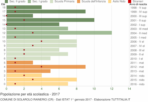 Grafico Popolazione in età scolastica - Solarolo Rainerio 2017