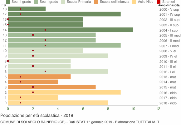 Grafico Popolazione in età scolastica - Solarolo Rainerio 2019