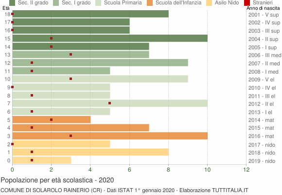 Grafico Popolazione in età scolastica - Solarolo Rainerio 2020